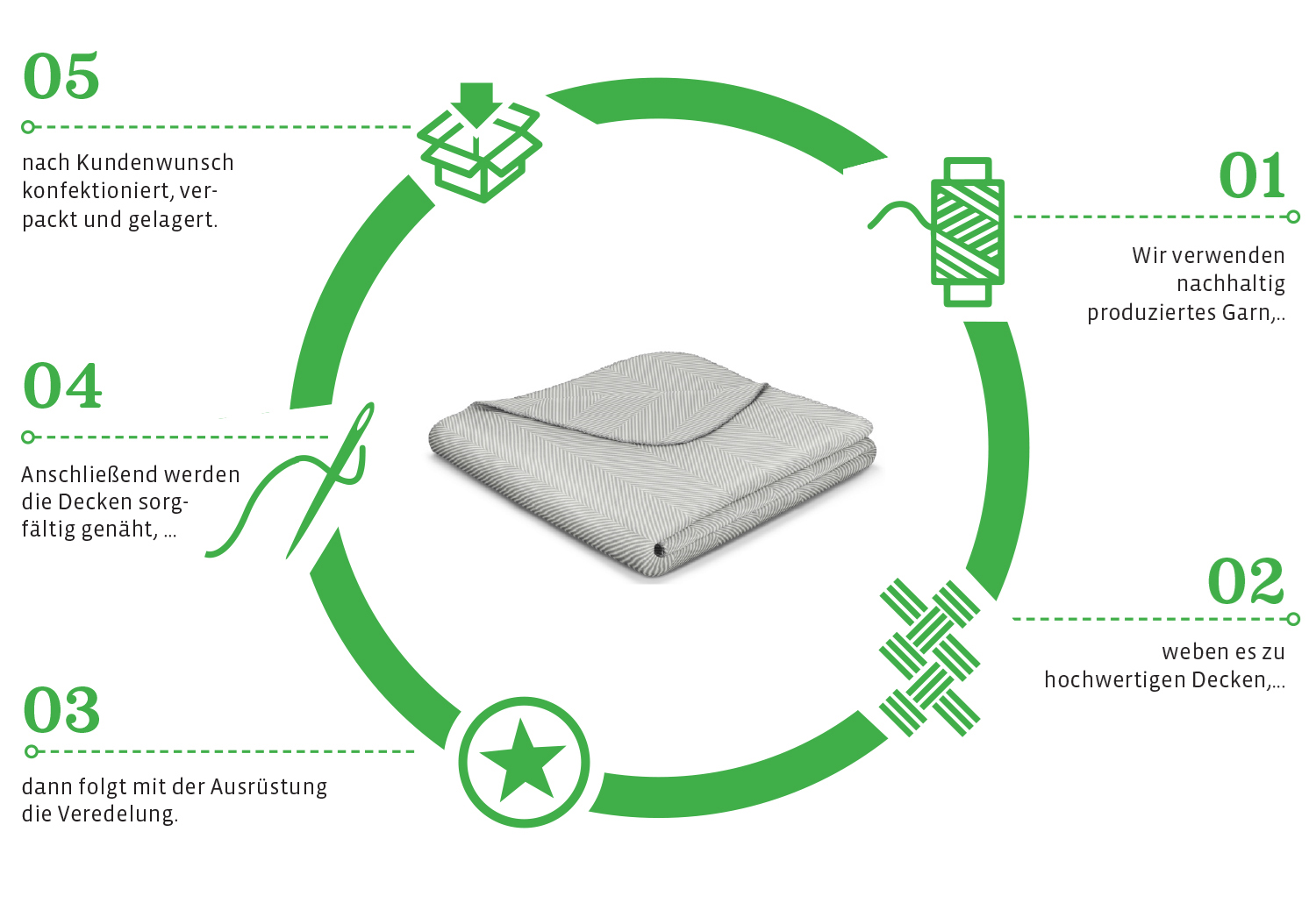 Biederlack Wohndecke aus recycelter Baumwolle 